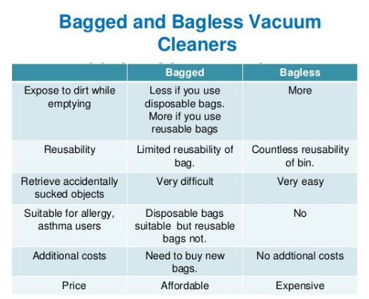 bagged and bagless vacuum